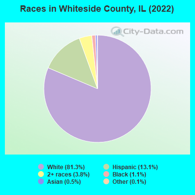 Races in Whiteside County, IL (2022)
