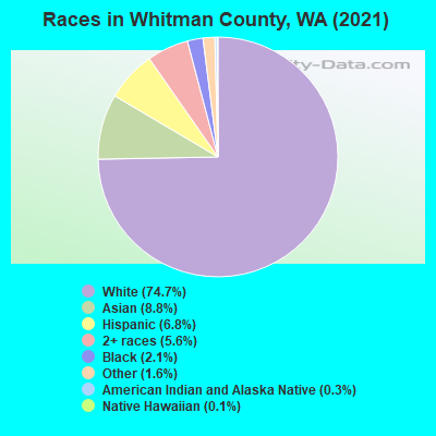 Races in Whitman County, WA (2022)
