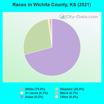 Races in Wichita County, KS (2022)