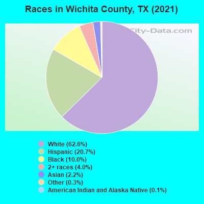 Races in Wichita County, TX (2022)