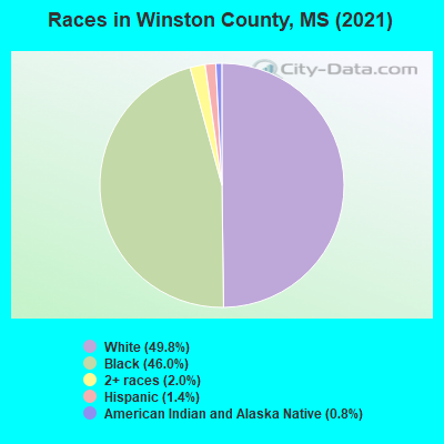 Races in Winston County, MS (2022)