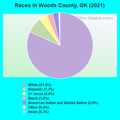 Races in Woods County, OK (2022)