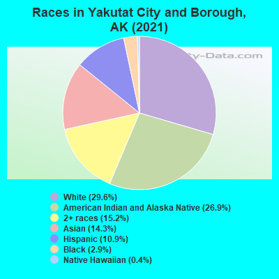 Races in Yakutat City and Borough, AK (2022)