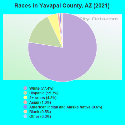 Races in Yavapai County, AZ (2021)