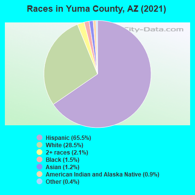 Races in Yuma County, AZ (2019)