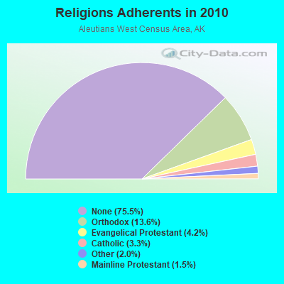 Religions Adherents in 2010