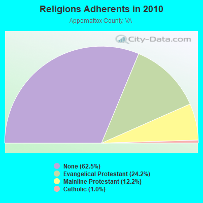 Religions Adherents in 2010