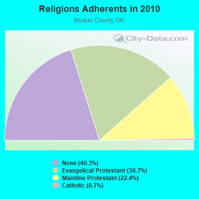 Religions Adherents in 2010