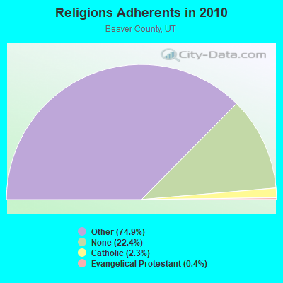 Religions Adherents in 2010