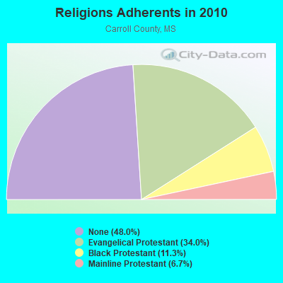 Religions Adherents in 2010