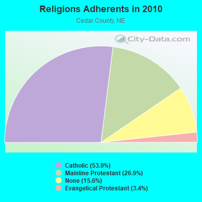 Religions Adherents in 2010