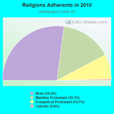 Religions Adherents in 2010