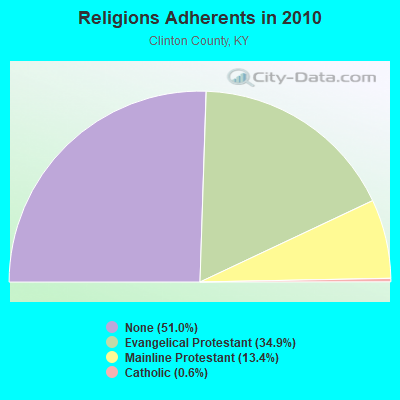 Religions Adherents in 2010