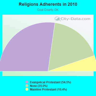 Religions Adherents in 2010