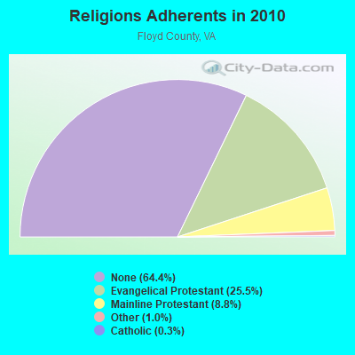 Religions Adherents in 2010