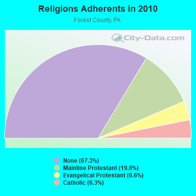 Religions Adherents in 2010