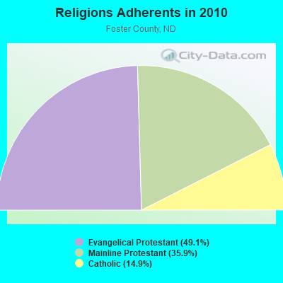 Religions Adherents in 2010