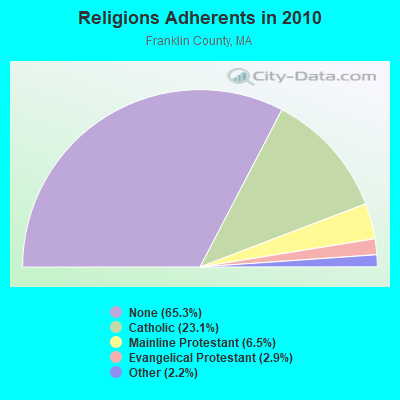 Religions Adherents in 2010