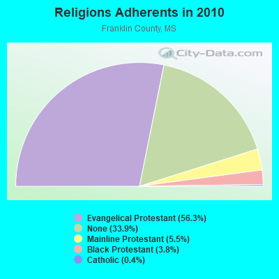 Religions Adherents in 2010