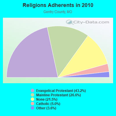 mo albany data gentry county statistics religion based