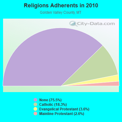 Religions Adherents in 2010