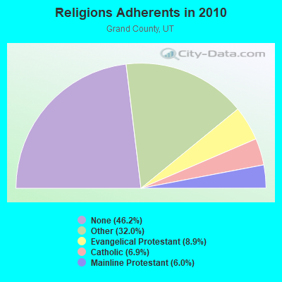 Religions Adherents in 2010