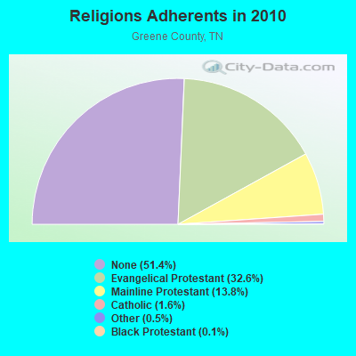Religions Adherents in 2010