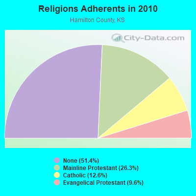 Religions Adherents in 2010