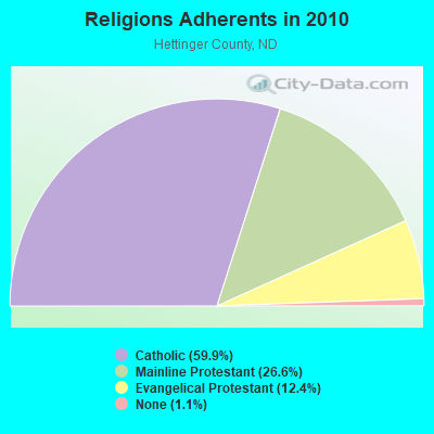 Religions Adherents in 2010