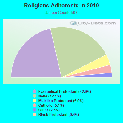 Religions Adherents in 2010