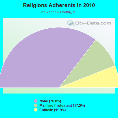 Religions Adherents in 2010