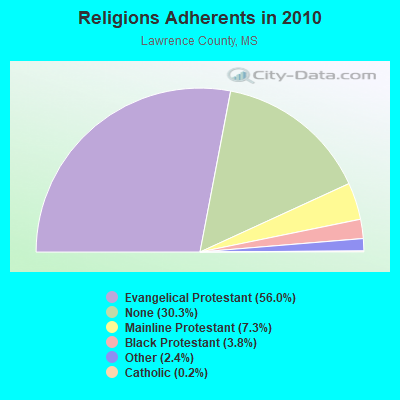 Religions Adherents in 2010