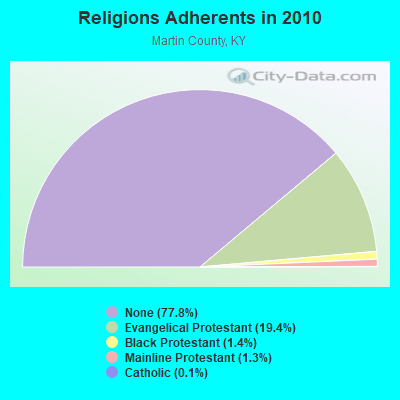 Religions Adherents in 2010