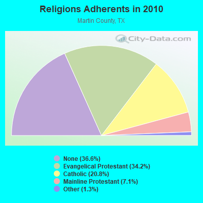 Religions Adherents in 2010