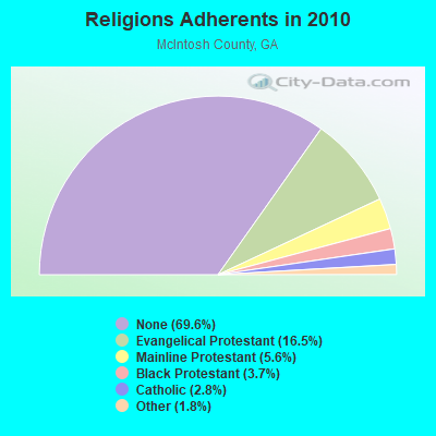 Religions Adherents in 2010