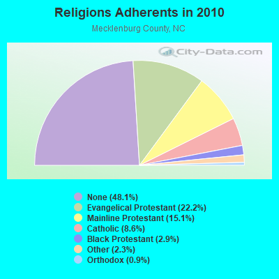 Religions Adherents in 2010