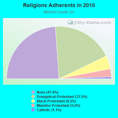 Religions Adherents in 2010