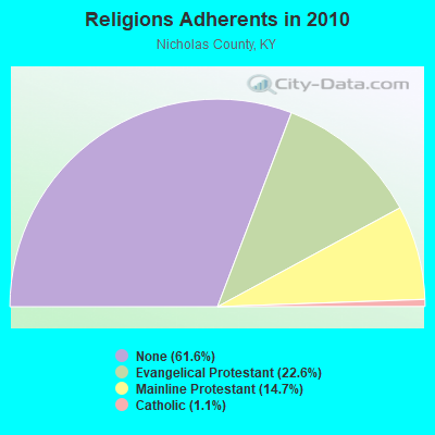 Religions Adherents in 2010