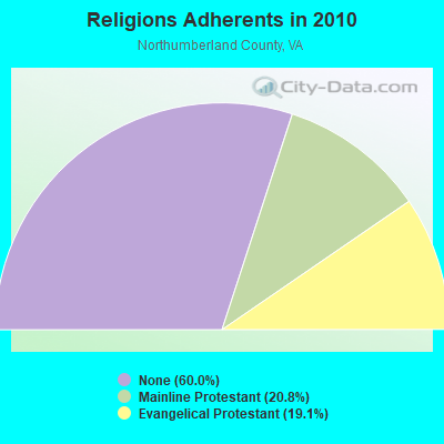 Religions Adherents in 2010