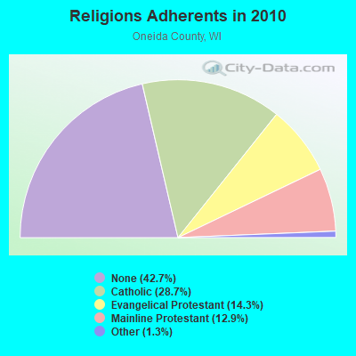 Religions Adherents in 2010