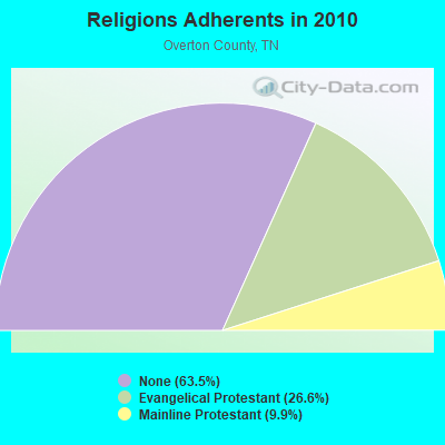 Religions Adherents in 2010