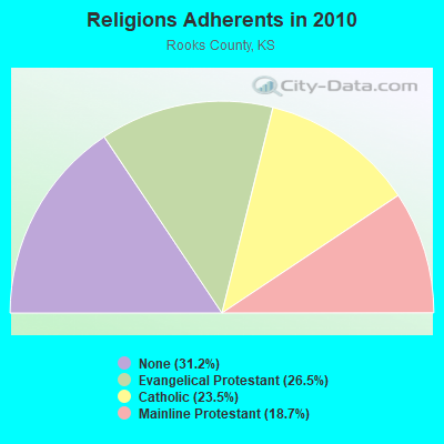 Religions Adherents in 2010