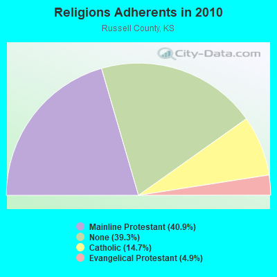 Religions Adherents in 2010