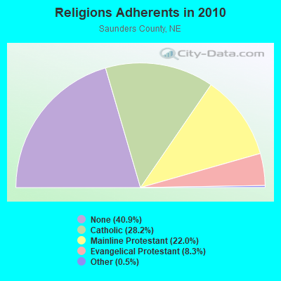 Religions Adherents in 2010