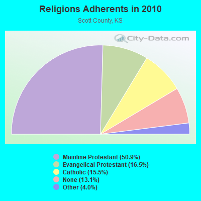 Religions Adherents in 2010