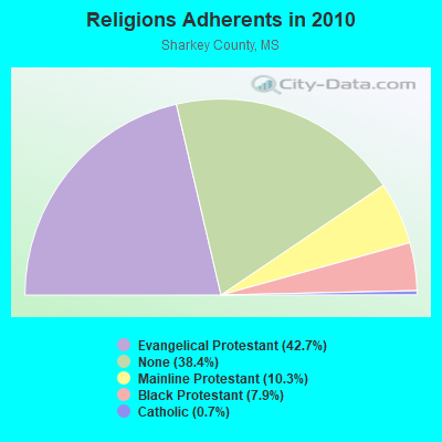 Religions Adherents in 2010