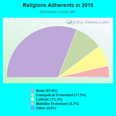 Religions Adherents in 2010