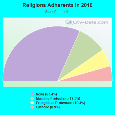 Religions Adherents in 2010