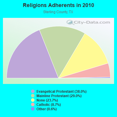 Religions Adherents in 2010