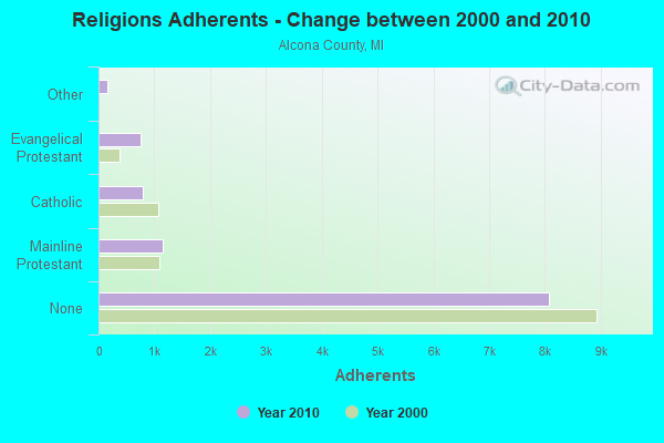 Religions Adherents - Change between 2000 and 2010